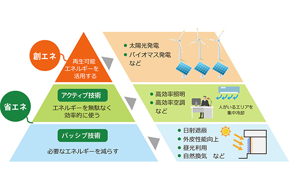 ZEB化対策