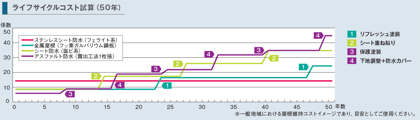 ライフコスト試算