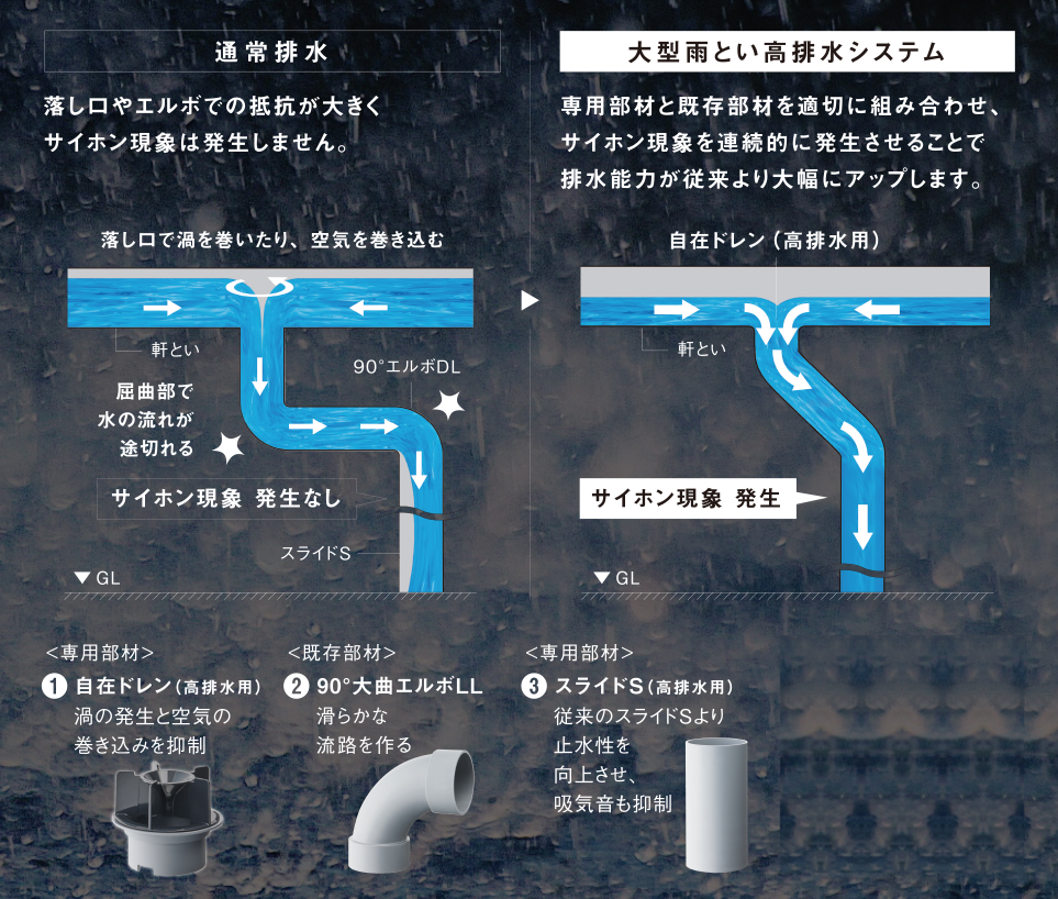 通常排水：落し口やエルボでの抵抗が大きくサイホン現象は発生しません。大型雨とい高排水システム：専用部材と既存部材を適切に組み合わせ、サイホン現象を連続的に発生させることで排水能力が従来より大幅にアップします。