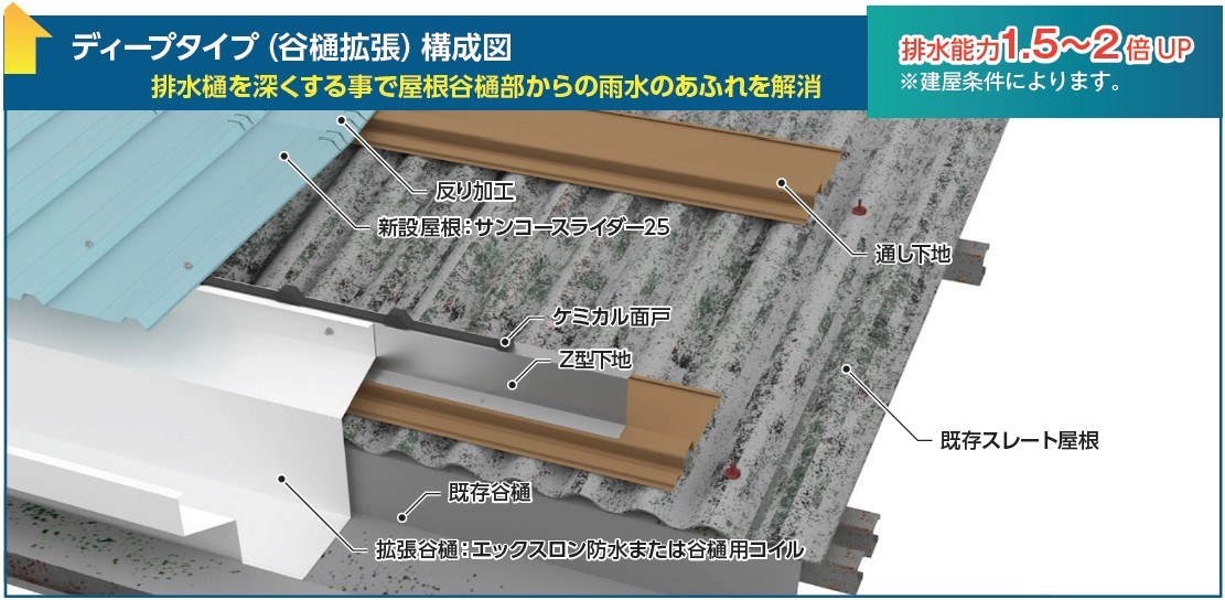 サンコーハイスイUP工法(ディープ)